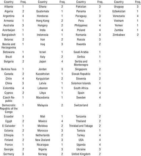list  countries   final sample  scientific diagram