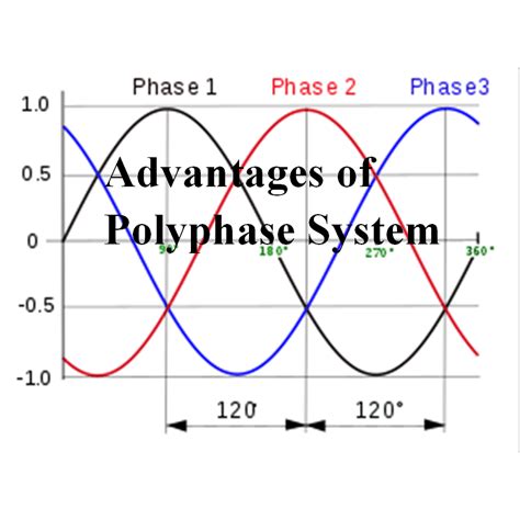 advantages  polyphase system electrical academia