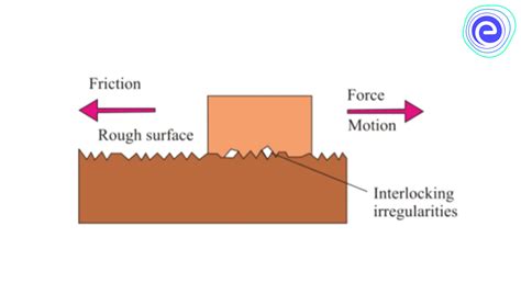 friction definition types applications factors affecting friction
