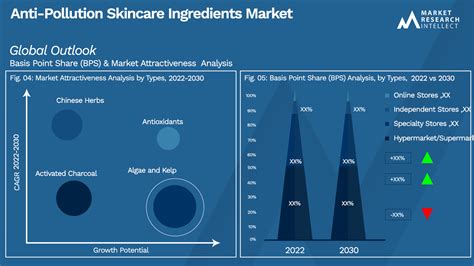 anti pollution skincare ingredients market size trend and forecast 2030