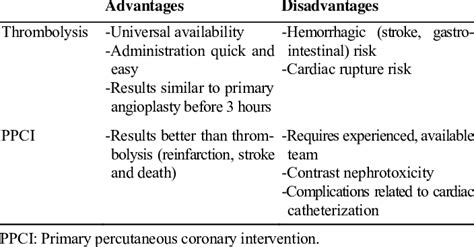 advantages  disadvantages  thrombolysis  ppci  table