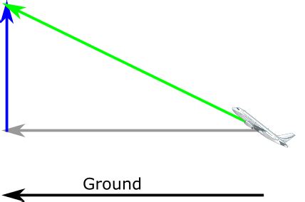 groundspeed  ground speed represent  horizontal speed measured