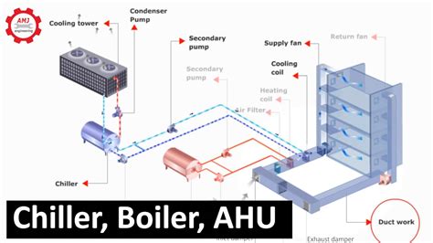 hvac systemchiller boiler air handling unit cooling tower youtube
