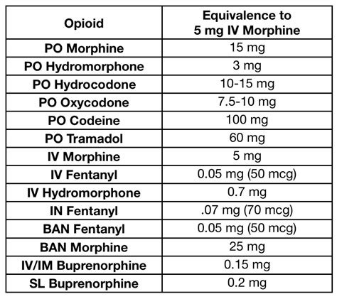 opioid equivalency table brokeasshomecom
