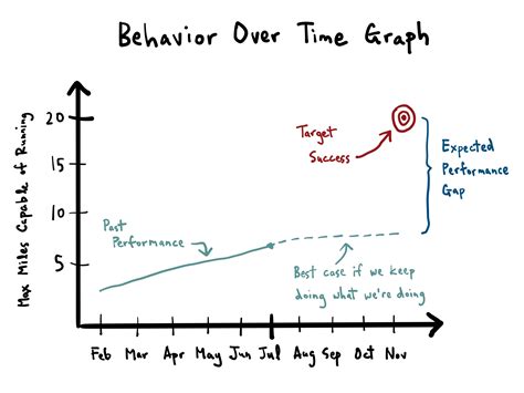 behavior  time graph faster