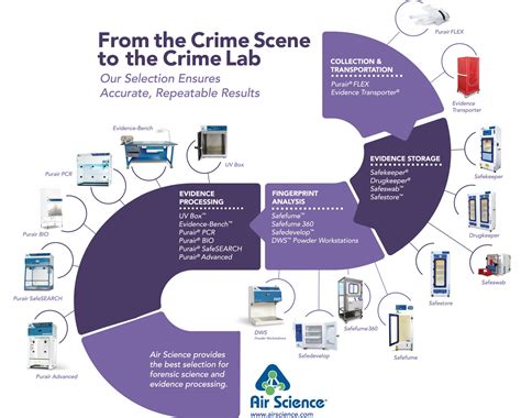 find forensic evidence products air science