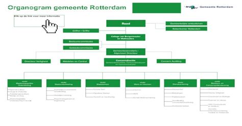 organogram gemeente rotterdam inkomen werk sociale werkvoorziening
