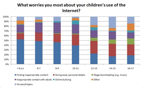 parents   active interest  childrens internet