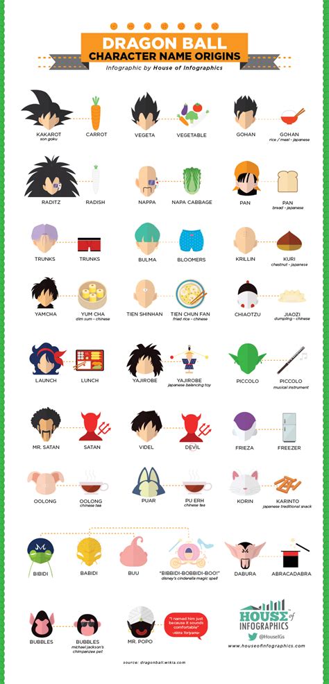 Dragon Ball Character Name Origins Visual Ly