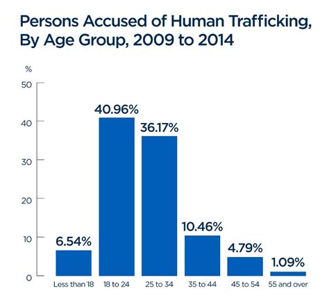 25 Of Canadas Human Trafficking Victims Are Minors Statistics Canada