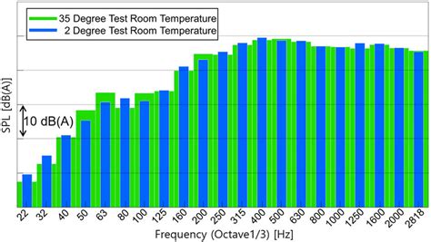 octave band comparison  respect   test room temperature