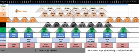 ghz fpv channels frequency chart analogue digital oscar liang