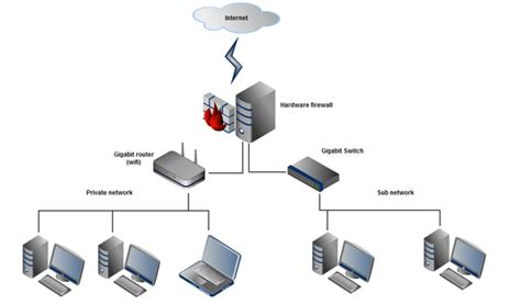 dmz netwerk met  centrale firewall pc web