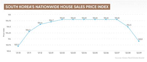 south korea house price crash