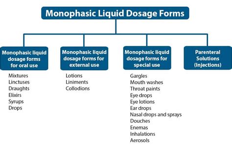 understanding pharmaceutical liquid dosage forms