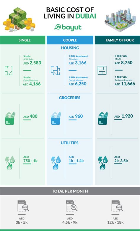 major cost  living  dubai  bachelors families  mybayut