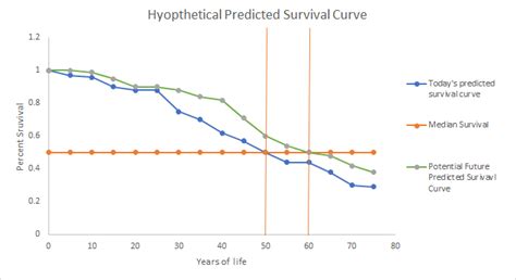 Understanding Median Predicted Survival Life Expectancy And The Rapid
