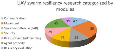 drones  full text  resilient uav swarmsa breakdown  resiliency requirements
