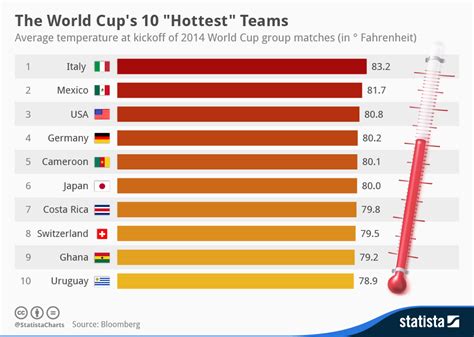 chart the world cup s 10 hottest teams statista