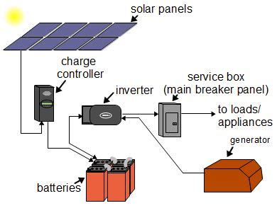photovoltaic systems anthm altak alshmsy  grid solar power systems