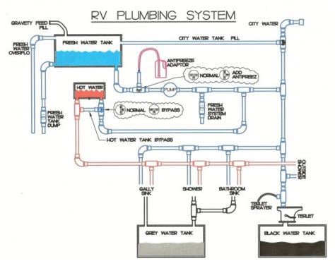 rv plumbing  rv forum community