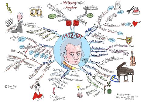 mindmapping zum lernen und einpraegen