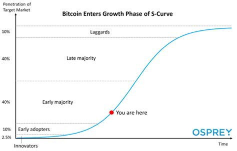 bitcoin adoption curve where are we now by rick mulvey