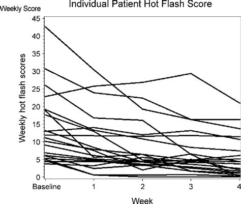 hot flash score   individual patients  scientific diagram