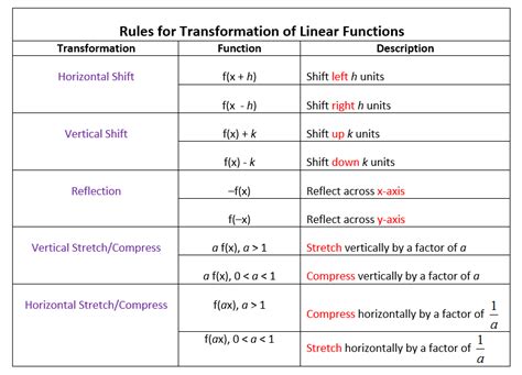 transformations  linear functions  worksheets solutions
