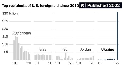 Four Ways To Understand The 54 Billion In U S Spending On Ukraine