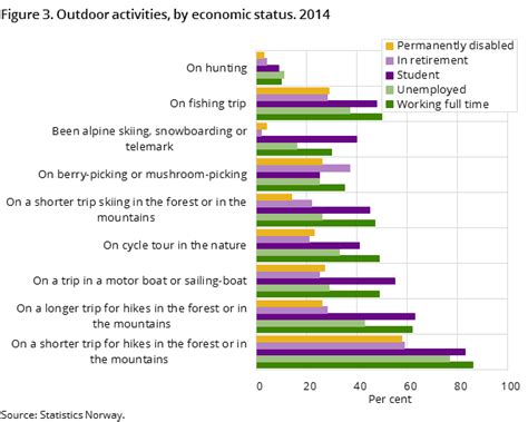 sports and outdoor activities survey on living conditions