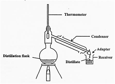 simple distillation pharmacy scope