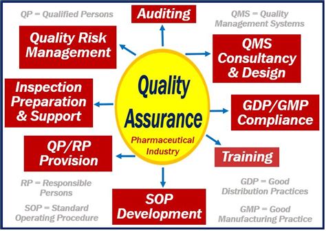 quality assurance definition  examples
