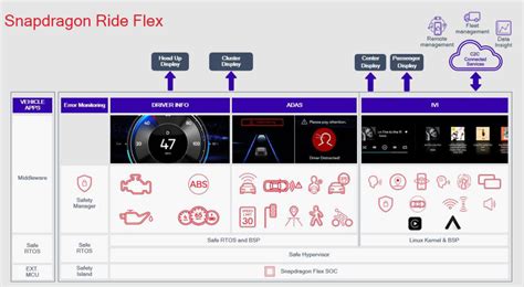 qualcomm unveils snapdragon ride flex  automotive industrys  scalable family  socs