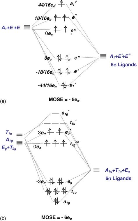 molecular orbital energy level diagrams    high spin trigonal  scientific