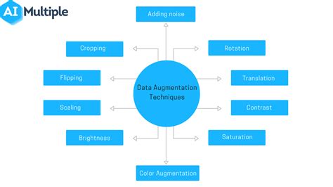 data augmentation techniques examples   earncacom