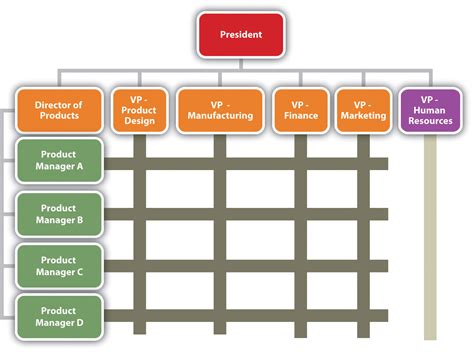 reading  organization chart  reporting structure introduction  business