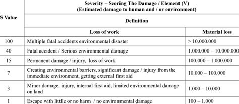 severity  definition table  scientific diagram