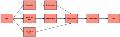 boss      project network diagrams lucidchart blog