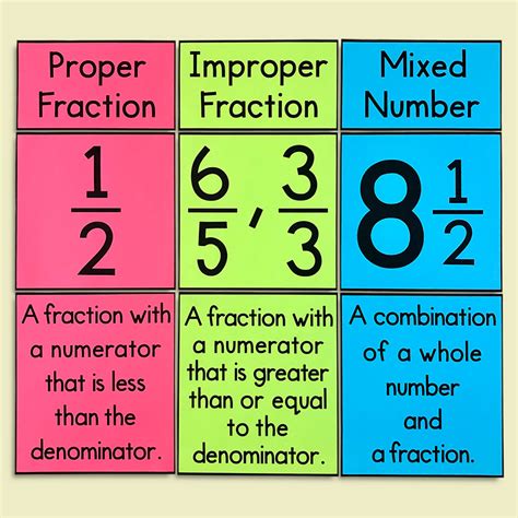 math resources types  fractions poster