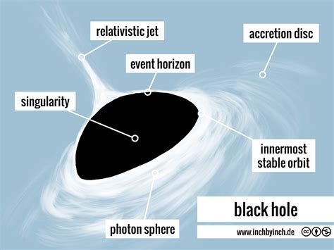 technical english black hole