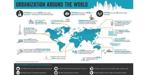 urbanization around the world