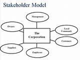 Stakeholders Management Strategic Stakeholder Model Governance Corporate Freeman sketch template