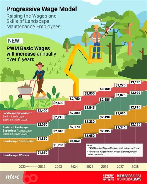 landscape workers wages  rise   progressive wage model