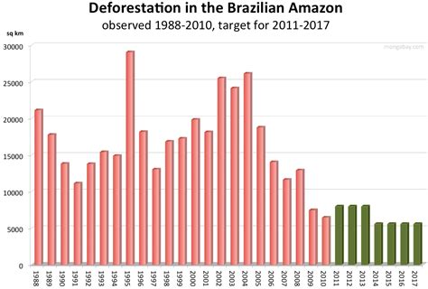 revised forest code  cost brazil climate commitments