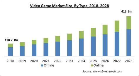 video game market size share growth estimation