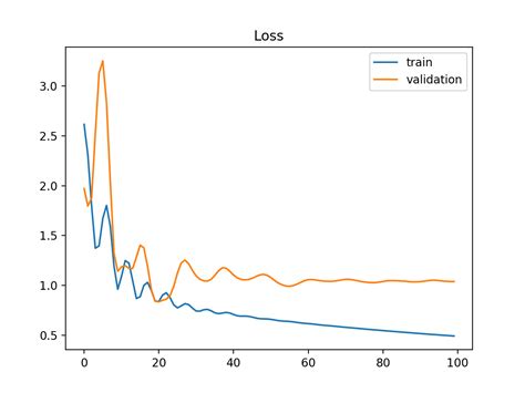 learning curves  diagnose machine learning model performance ai summary