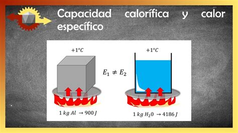 Física Capacidad Calorífica Y Calor Específico Youtube
