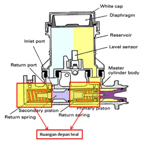 komponen master rem master silinder rem  fungsinya otosigna