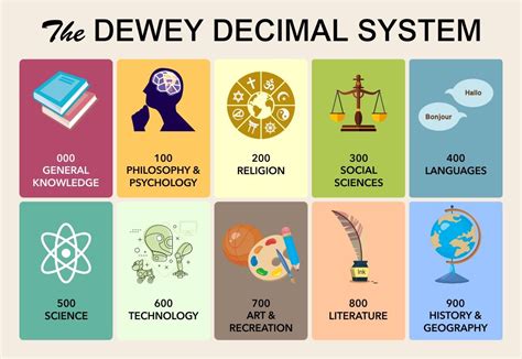 dewey   phasing   dewey decimal system saline county library